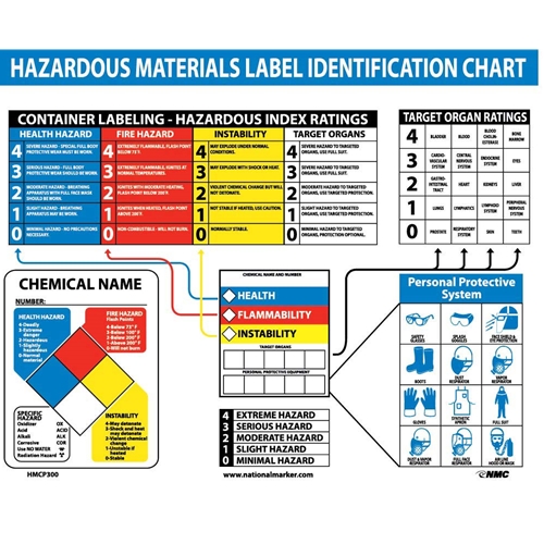 Haz Mat Identification Chart Poster (HMCP300)